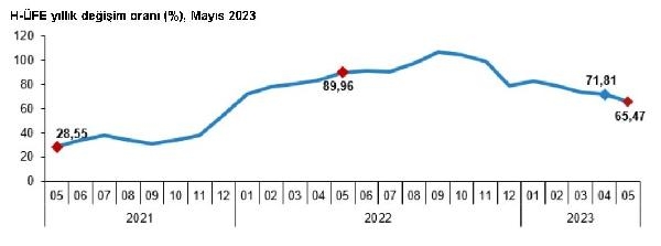 2023/06/hizmet-uretici-enflasyonu-mayista-yuzde-6547-oldu-1bfd6c988d86-1.jpg