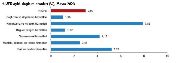 2023/06/hizmet-uretici-enflasyonu-mayista-yuzde-6547-oldu-1bfd6c988d86-3.jpg