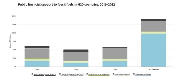 2023/08/g20-ulkeleri-2022de-fosil-yakitlara-14-trilyon-dolar-kamu-kaynagi-harcadi-150af4309d5d-2.jpg