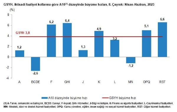 2023/08/turkiye-ekonomisi-2nci-ceyrekte-yuzde-38-buyudu-627b8d198d35-1.jpg