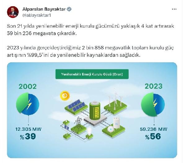 2024/01/bakan-bayraktar-2023te-2-bin-845-megavatlik-ilave-guc-artisi-gerceklestirdik-993204e2e3ae-2.jpg