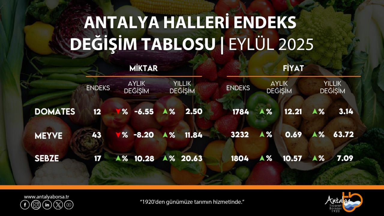 ATB eylül hal endeksini açıkladı