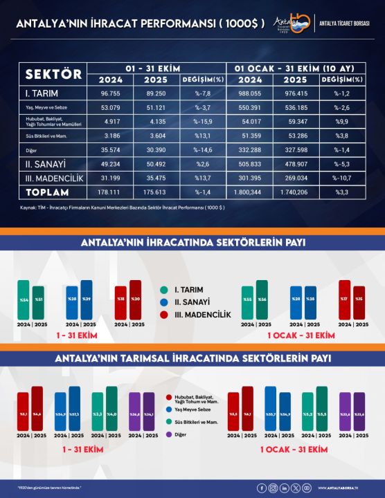 Antalya ihracatı ekimde geriledi