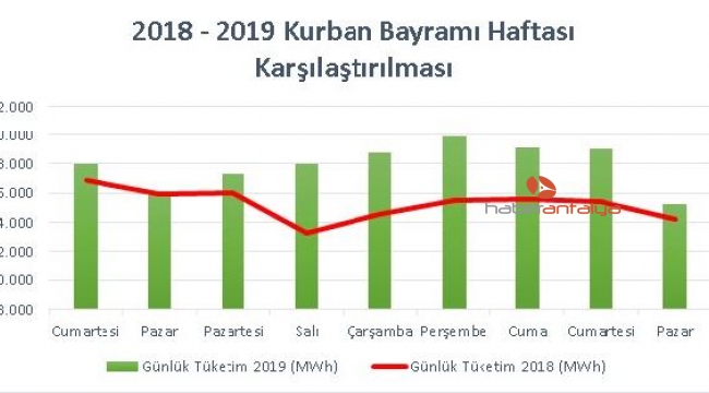   Bayram haftasında Akdeniz’deki elektrik tüketimi yüzde 75 yükseldi