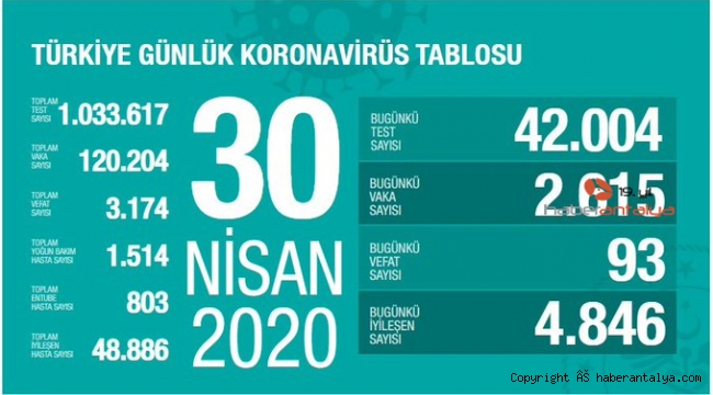 Bugün Korona virüsten 93 kişi hayatını kaybetti 