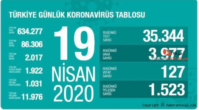 Korona virüsten can kaybı 2 bin 17' oldu