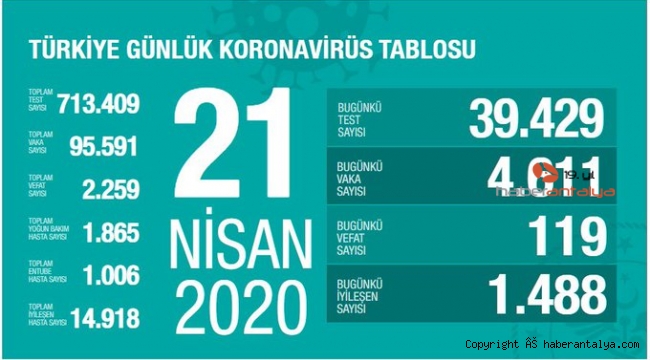 Korona virüsten can kaybı 2 bin 259