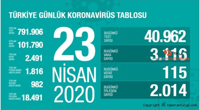 Korona virüsten can kaybı 2 bin 491