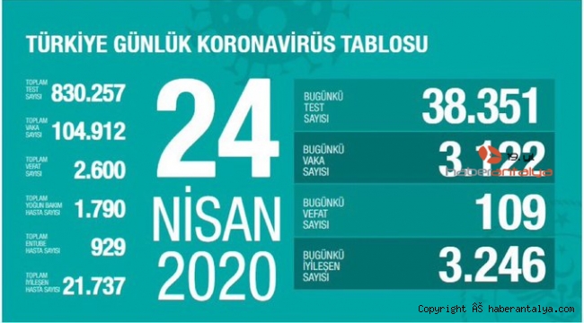 Korona virüsten can kaybı 2 bin 600