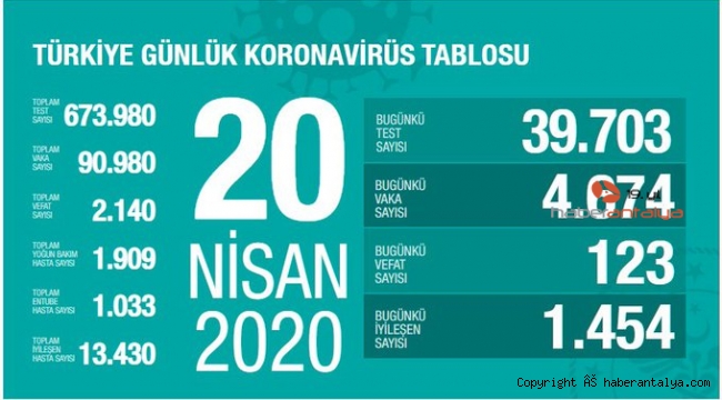 Korona virüsten can kaybı 2140 oldu 