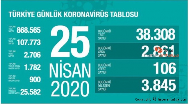 Korona virüsten can kaybı 2706  