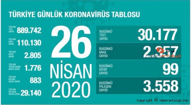 Korona virüsten can kaybı 2805
