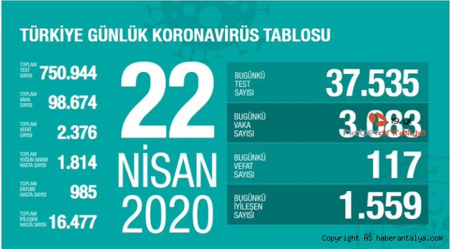 Koronadan ölenlerin sayısı 2 bin 376 