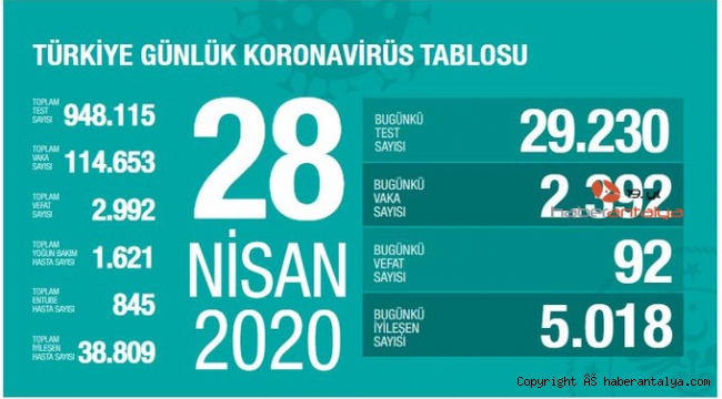 Son 24 saatte 29 bin 230 test yapıldı, 2 bin 392 kişiye tanı kondu