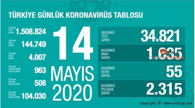 Bugün 55 kişi hayatını kaybetti  