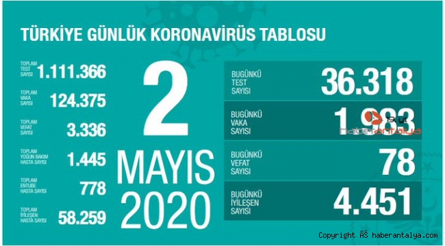 İşte son koronavirus rakamları
