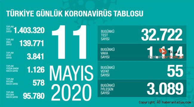 İşte son koronavirüs rakamları 