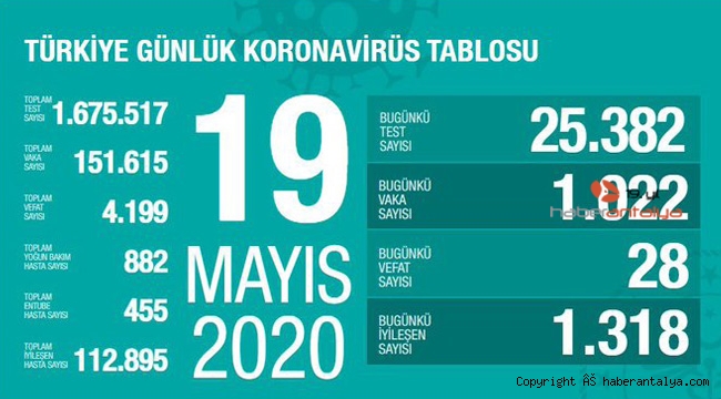 İşte son koronavirüs rakamları