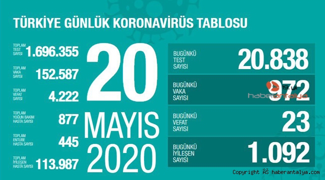 İşte son koronavirüs rakamları