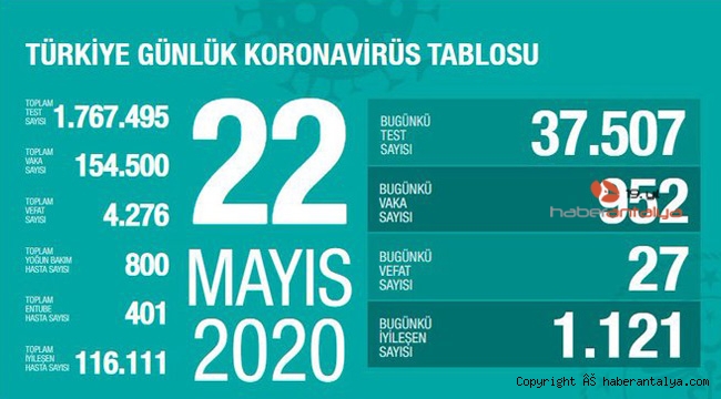 İşte son koronavirüs rakamları