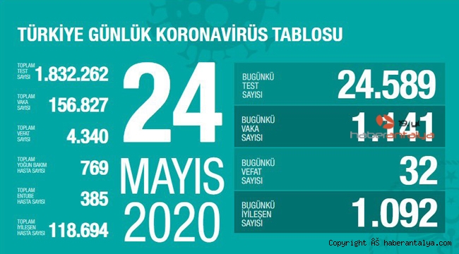 İşte son koronavirüs rakamları 