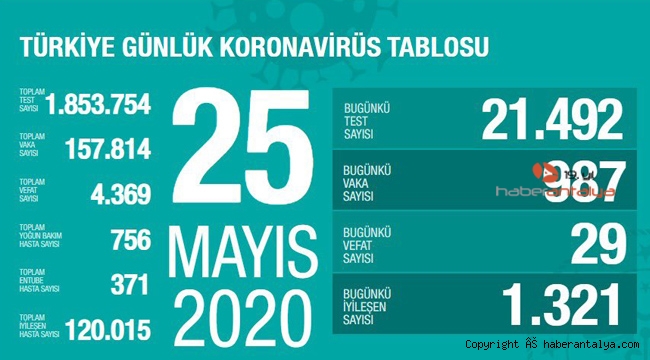 İşte son koronavirüs rakamları 