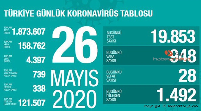 İşte son koronavirüs rakamları