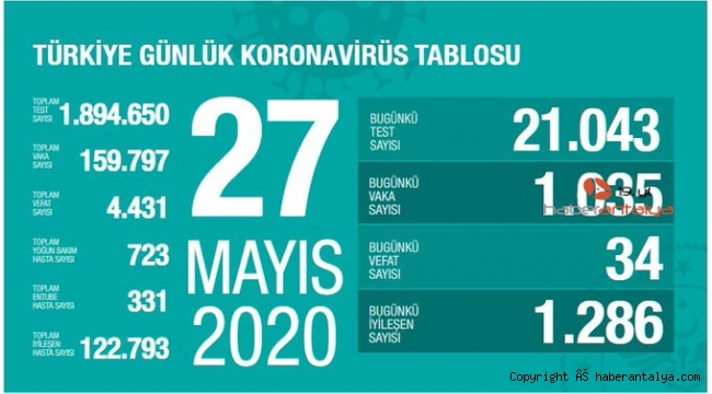 İşte son koronavirüs rakamları !