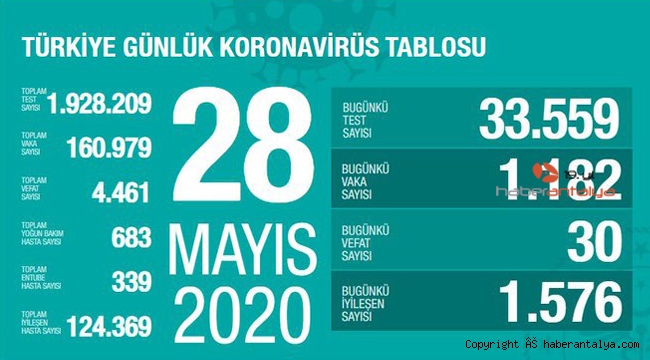 İşte son koronavirüs rakamları