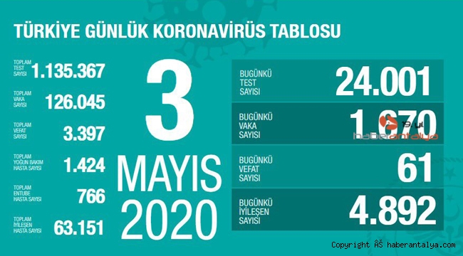 İşte son koronavirüs rakamları