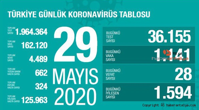 İşte son koronavirüs rakamları