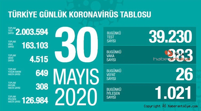 İşte son koronavirüs rakamları