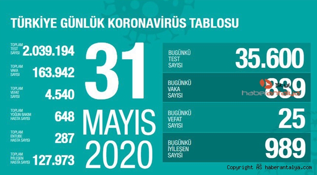 İşte son koronavirüs rakamları