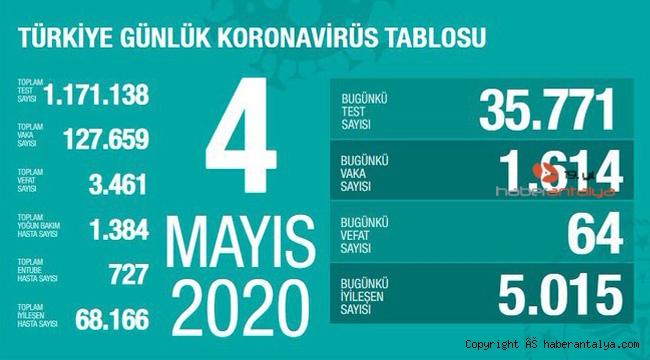 İşte son koronavirüs rakamları !