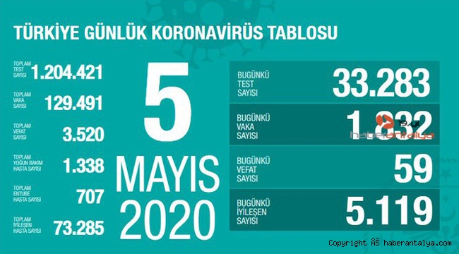 İşte son koronavirüs rakamları 