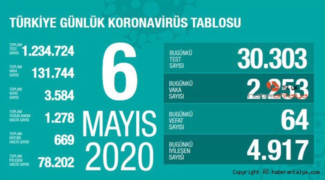 İşte son koronavirüs rakamları