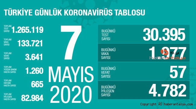 İşte son koronavirüs rakamları