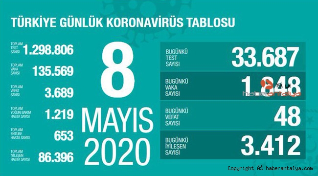 İşte son koronavirüs rakamları