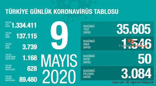 İşte son koronavirüs rakamları