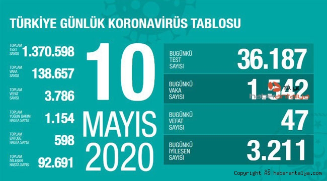 İşte son koronavirüs rakamları