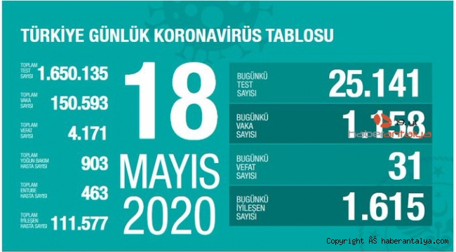 Türkiye'de koronavirüs kaynaklı can kaybı 4 bin 171'e yükseldi