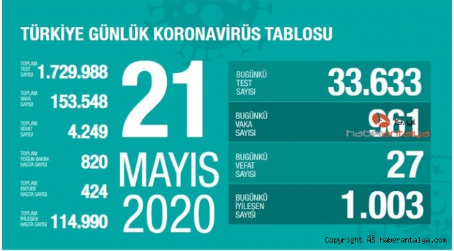 Türkiye'de koronavirüs kaynaklı can kaybı 4 bin 249'a yükseldi