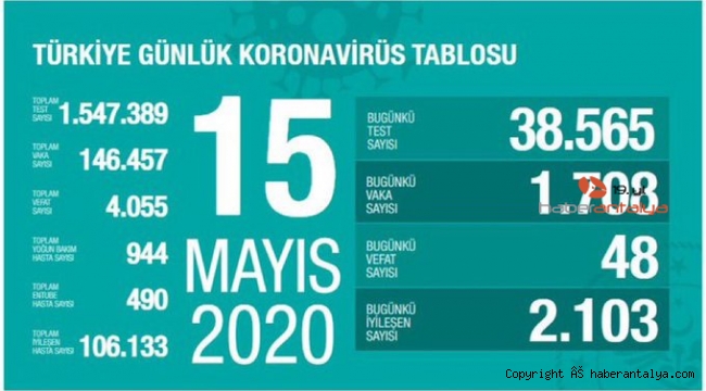 Türkiye'de koronavirüs nedeniyle hayatını kaybedenlerin sayısı 4055'e yükseldi