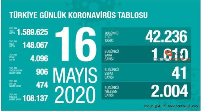 Türkiye'de koronavirüs nedeniyle toplam can kaybı 4 bin 96 oldu