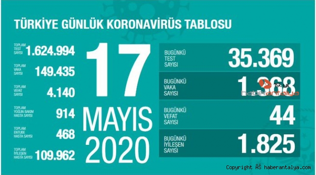 Türkiye'de koronavirüsten son 24 saatte 44 ölüm
