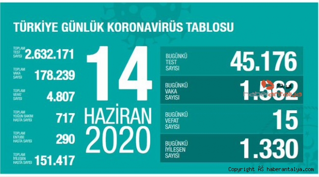 24 saatte 1562 yeni koronavirüs vakası