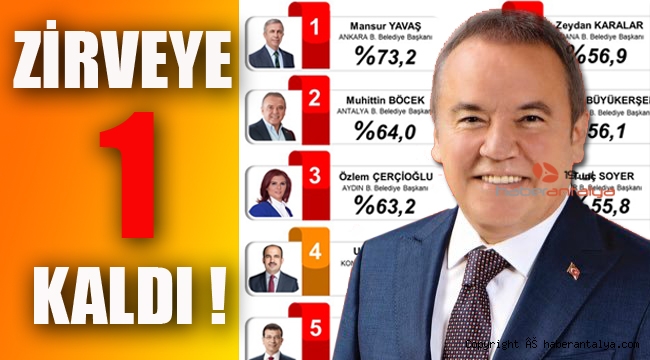 'En başarılı belediye başkanları' anketi: Mansur Yavaş 73.2 ile birinci, Muhittin Böcek 2. sırada