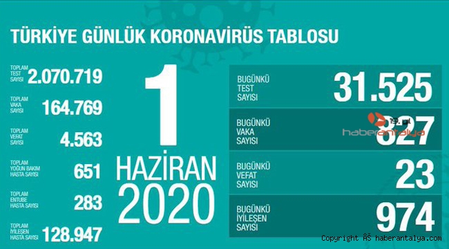 İşte son koronavirüs rakamları