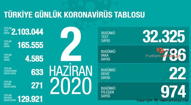 İşte son koronavirüs rakamları