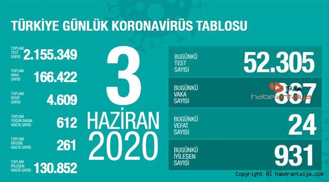 İşte son koronavirüs rakamları !